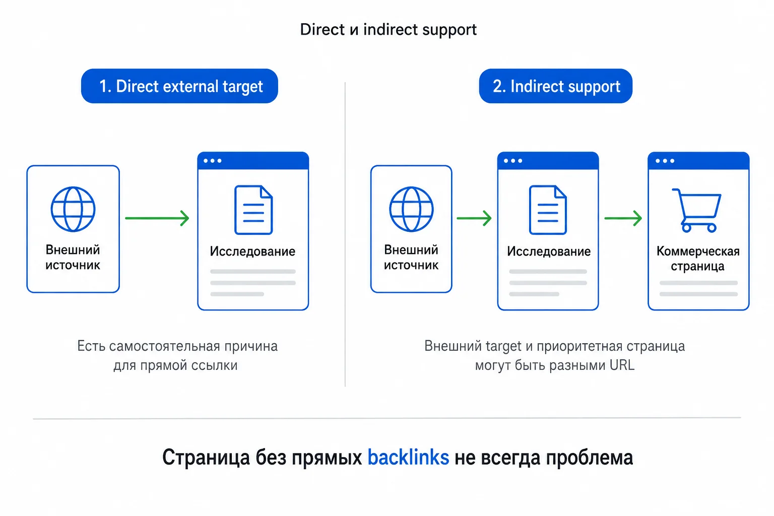 Прямая и косвенная поддержка страниц