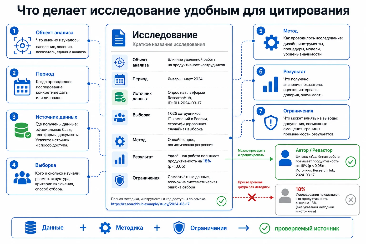 Структура исследования для цитирования