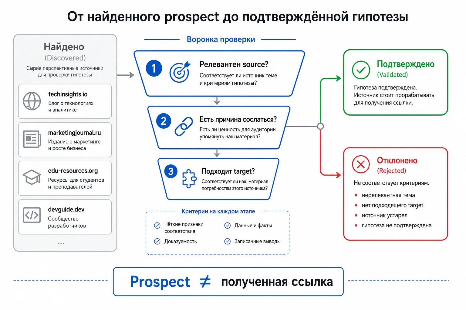 Проверка prospect перед размещением ссылки