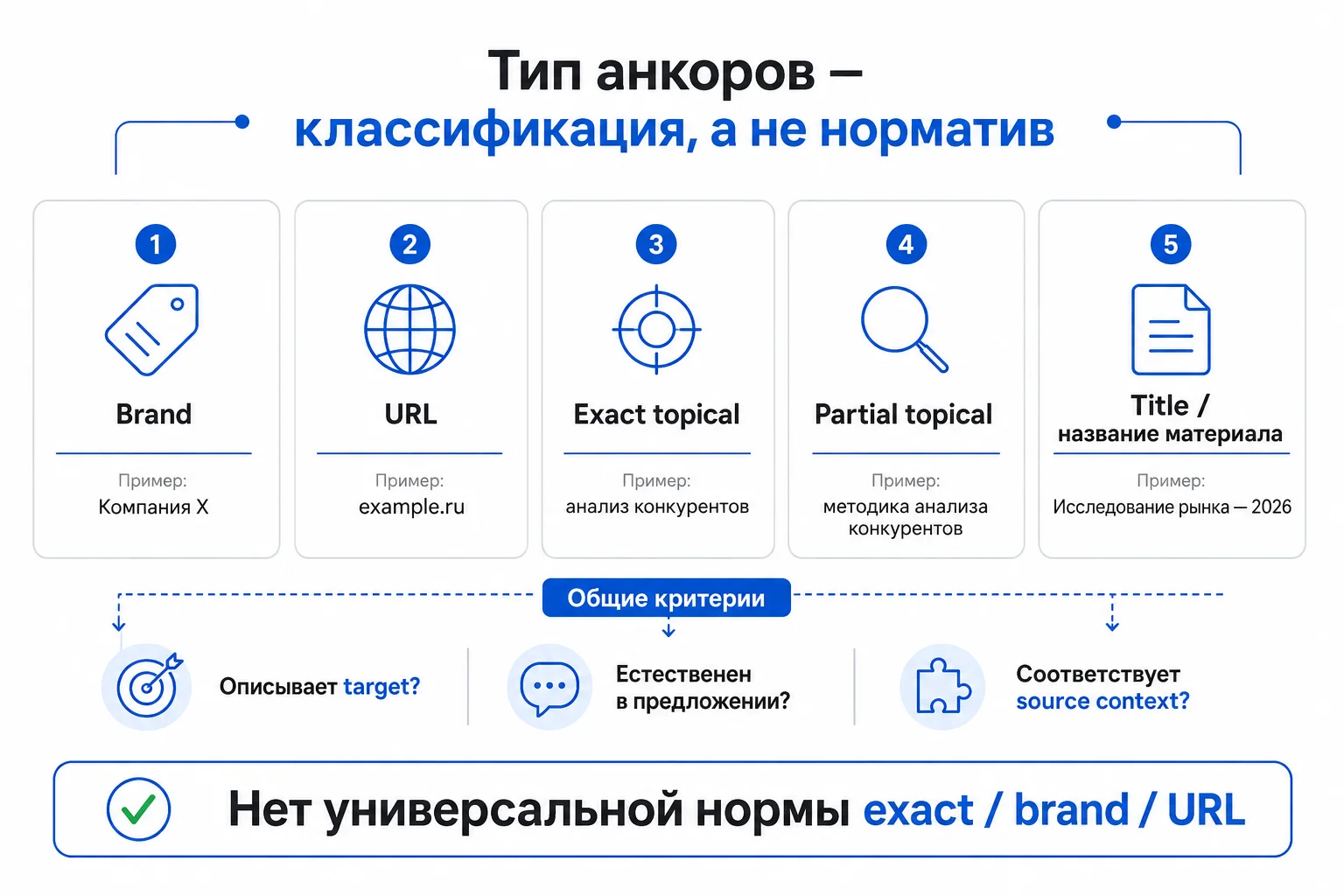 Основные типы анкорного текста