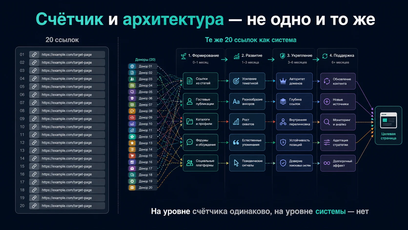 Почему в эксперименте топовысок важны сильные доноры, роли ссылок и последовательность, а не только число URL