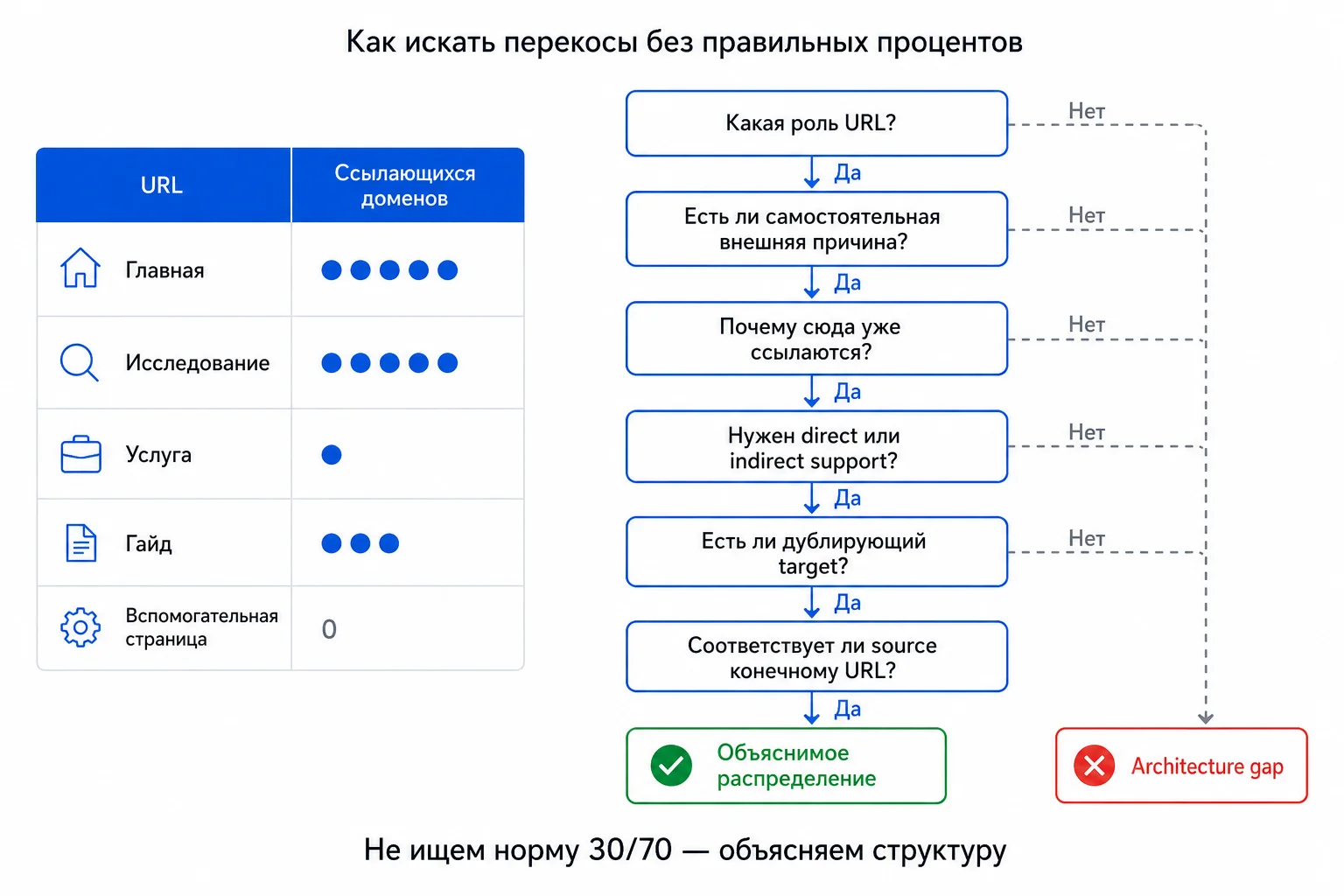 Проверка перекосов в распределении ссылок