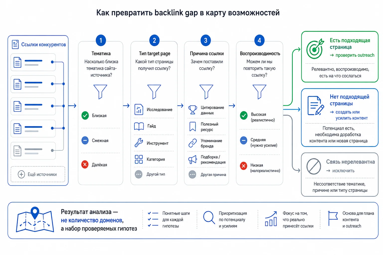 Карта возможностей из backlink gap