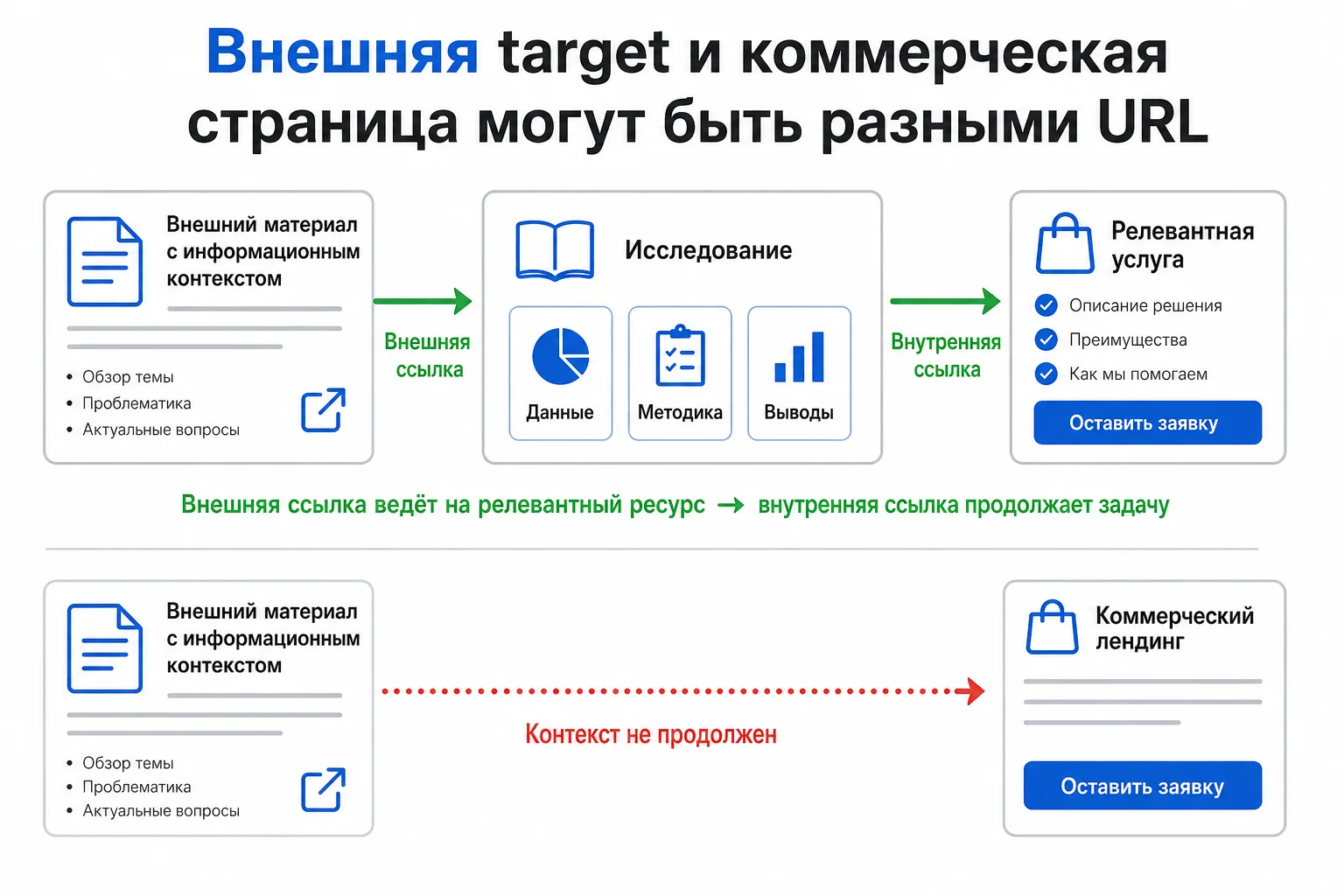 Связь внешнего target с коммерческой страницей