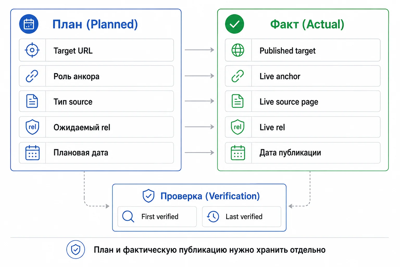 Сравнение плановой и фактической ссылки