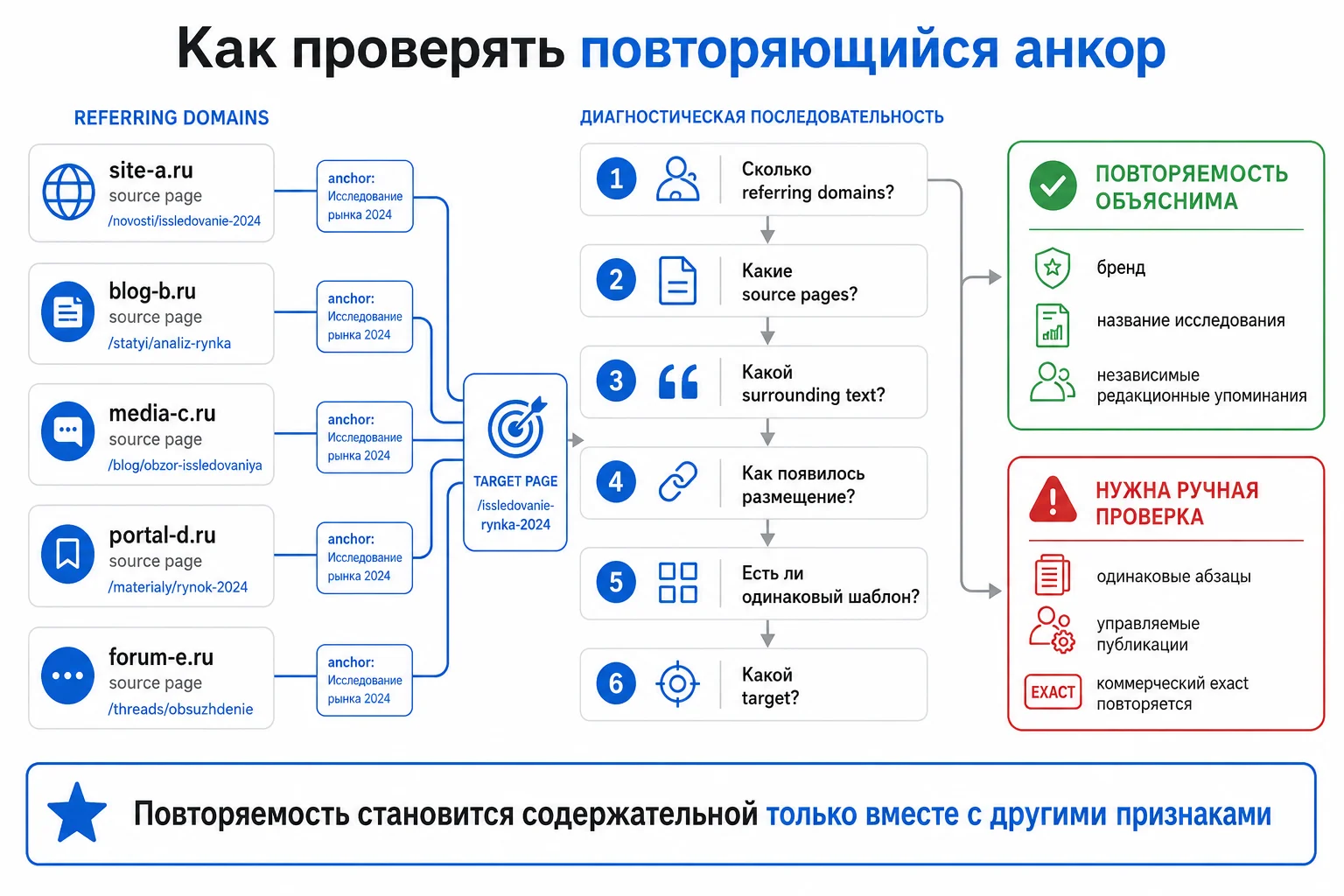 Проверка повторяемости анкорного текста