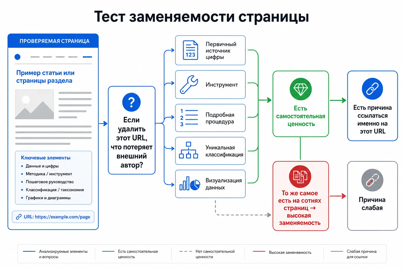 Проверка заменяемости полезной страницы