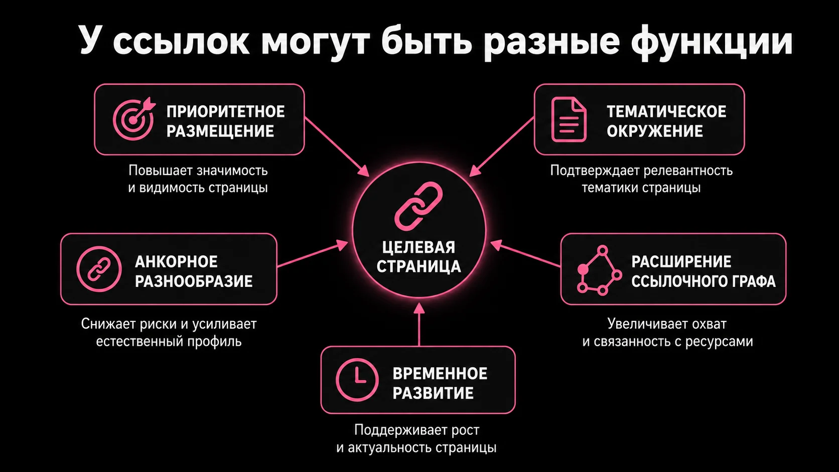 Какие функции выполняют ссылки в ссылочной стратегии: приоритет, окружение, анкоры и развитие во времени