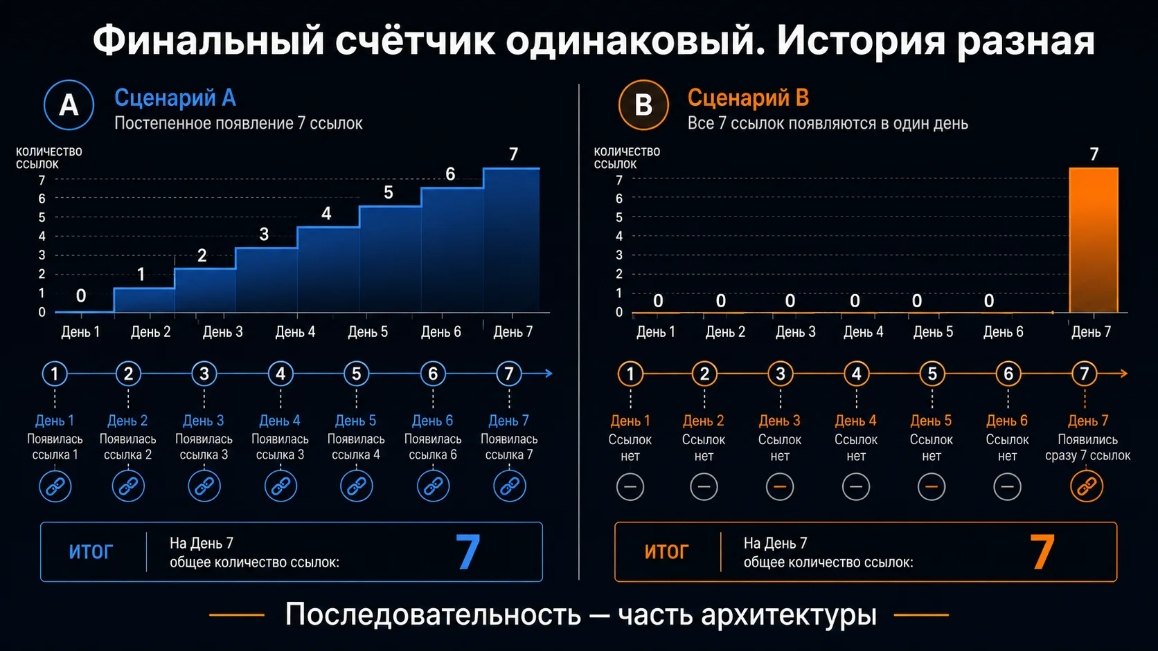 Почему даты появления ссылок важны не меньше, чем итоговое число доменов