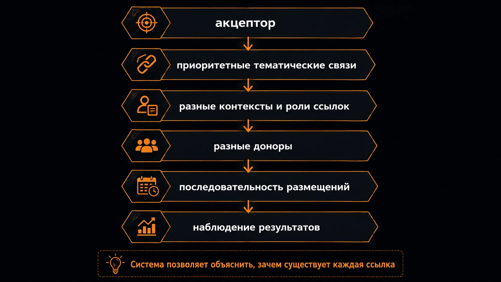 Модель ссылочной архитектуры: от акцептора и ролей ссылок до наблюдения результата
