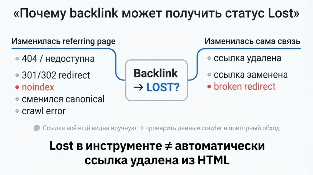 Потерянные бэклинки: почему внешние ссылки исчезают и когда их стоит восстанавливать