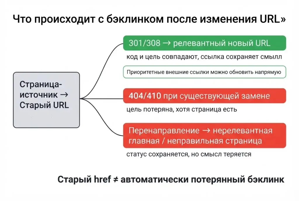 Восстановление ссылок после изменения URL: как работать с бэклинками на старые страницы