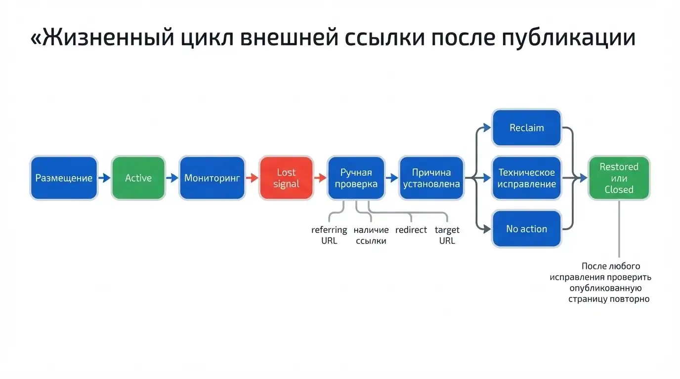 Жизненный цикл внешней ссылки от размещения до восстановления
