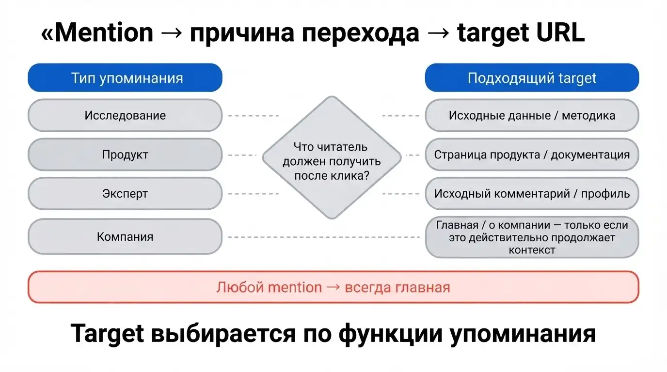 Выбор страницы для брендового упоминания