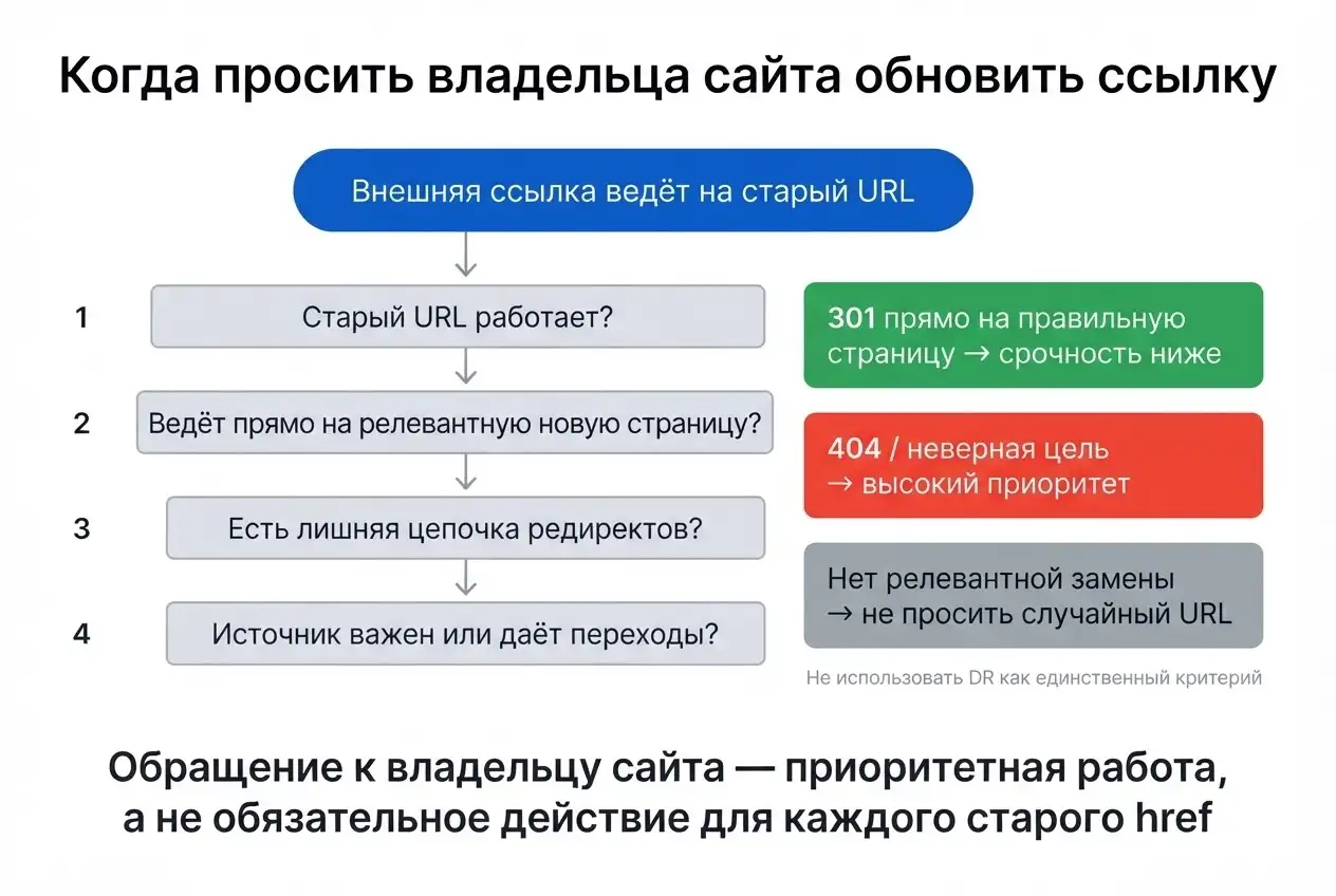 Приоритет обновления старых бэклинков