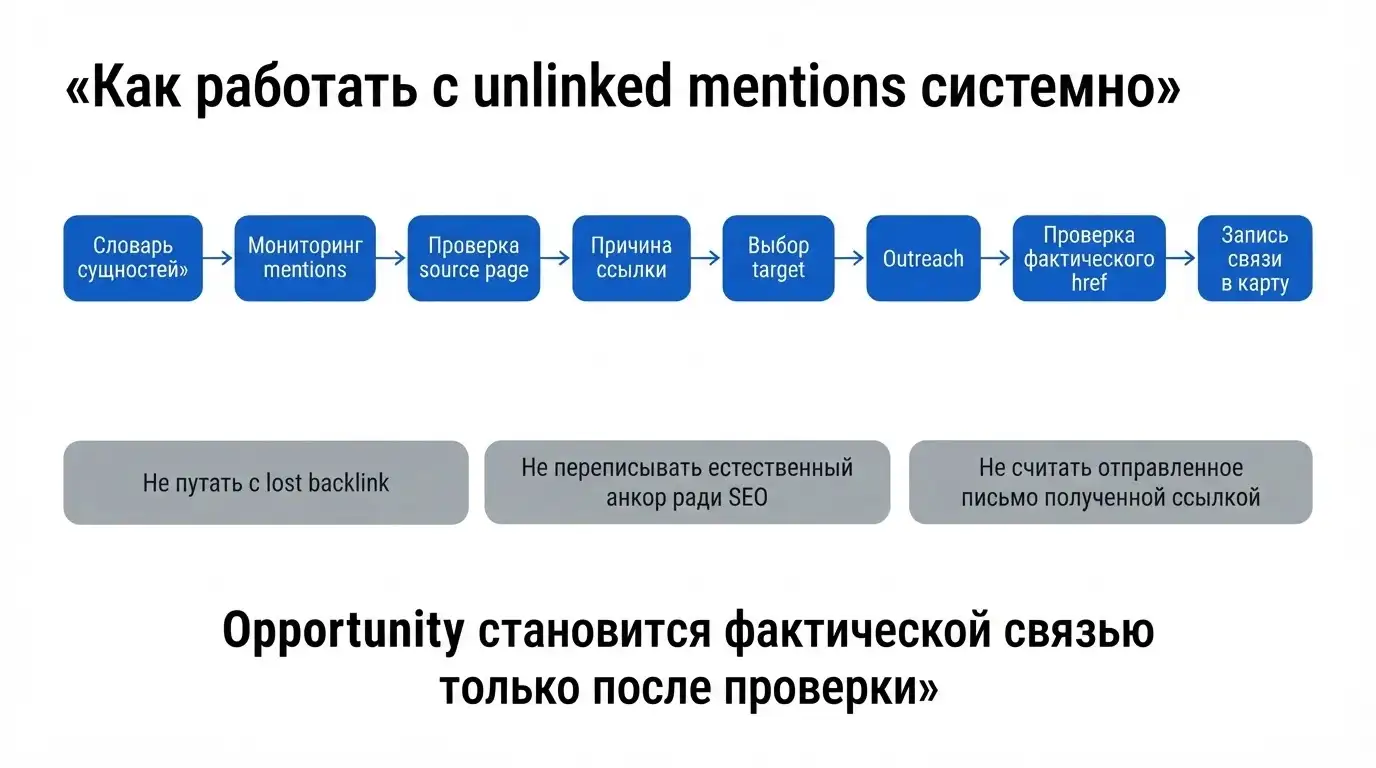 Процесс работы с упоминаниями бренда