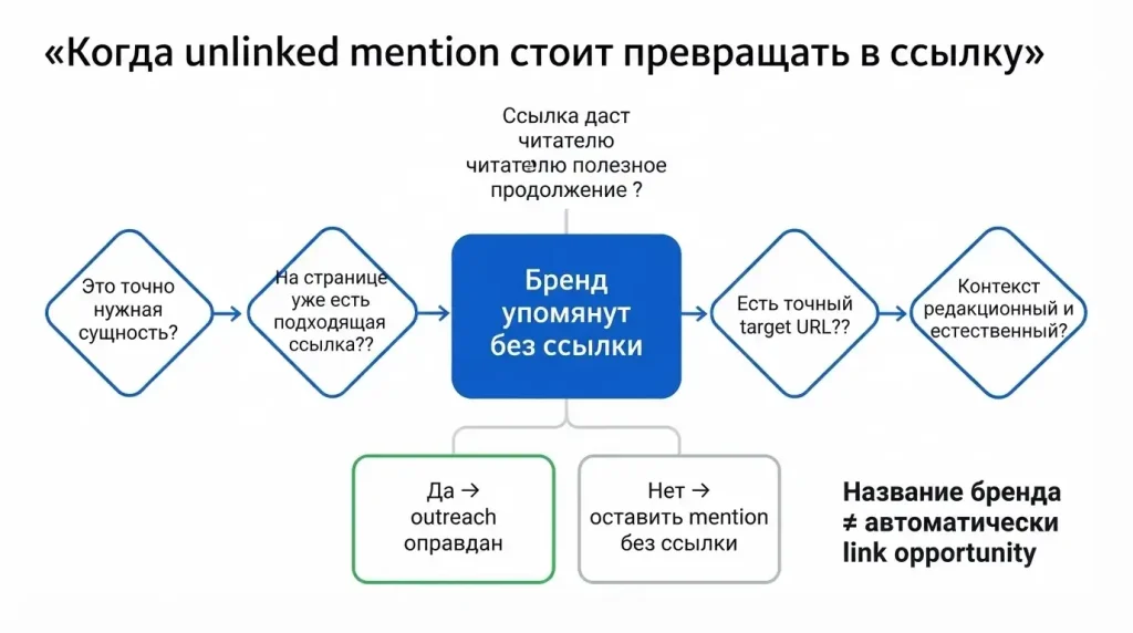 Упоминания бренда без ссылки: когда имеет смысл превращать mention в ссылку