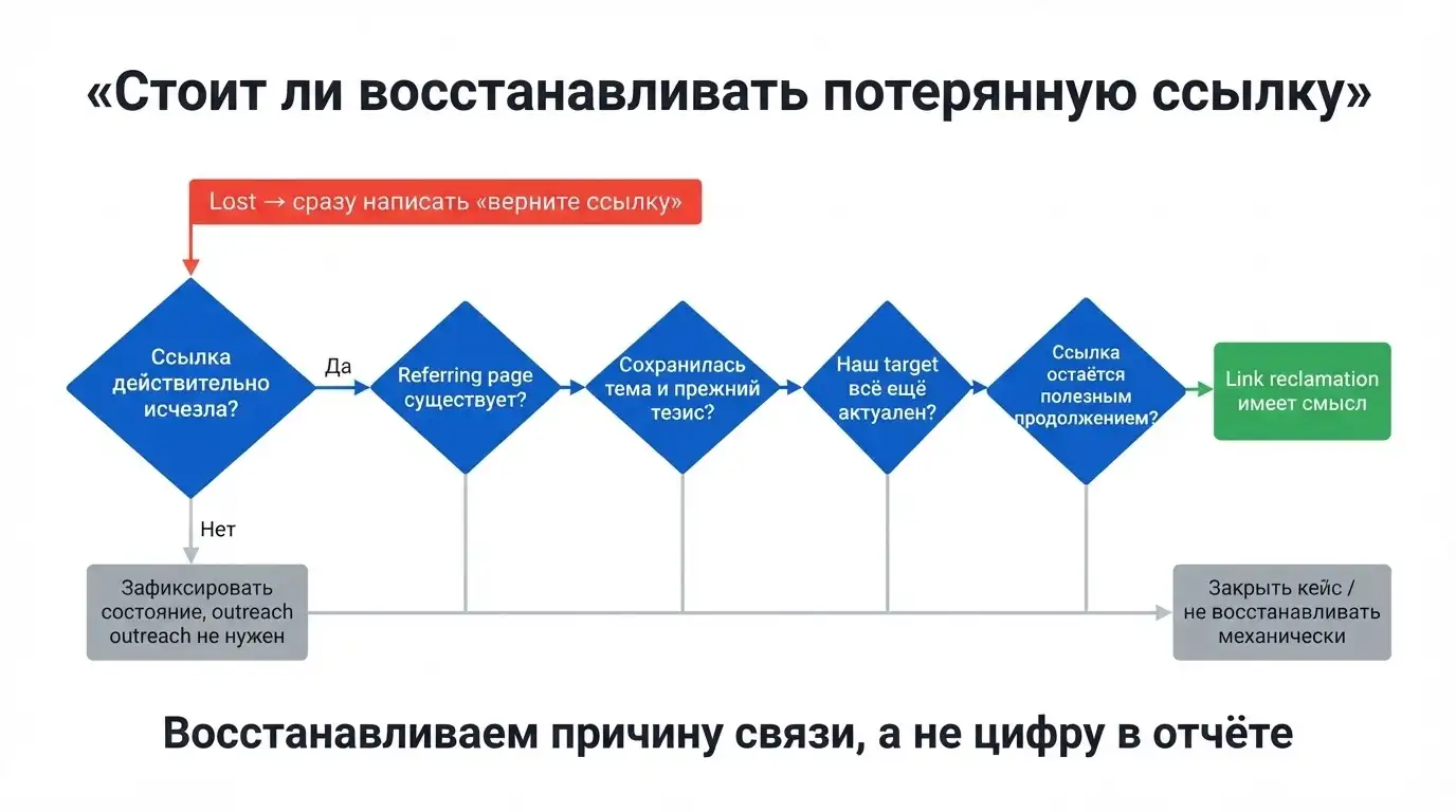 Схема решения о восстановлении потерянного бэклинка